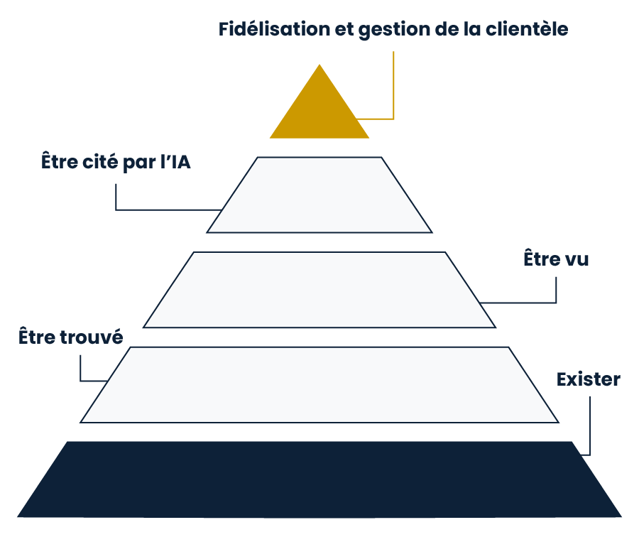 Présence en ligne : Pyramide des besoins digitaux