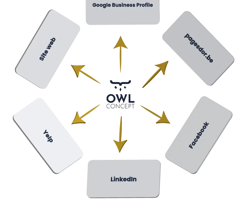 Réputation en Ligne et NAP