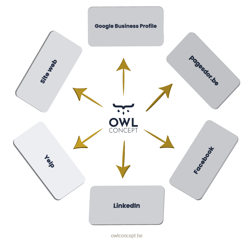 cohérence NAP plateformes Google Business Profile annuaires