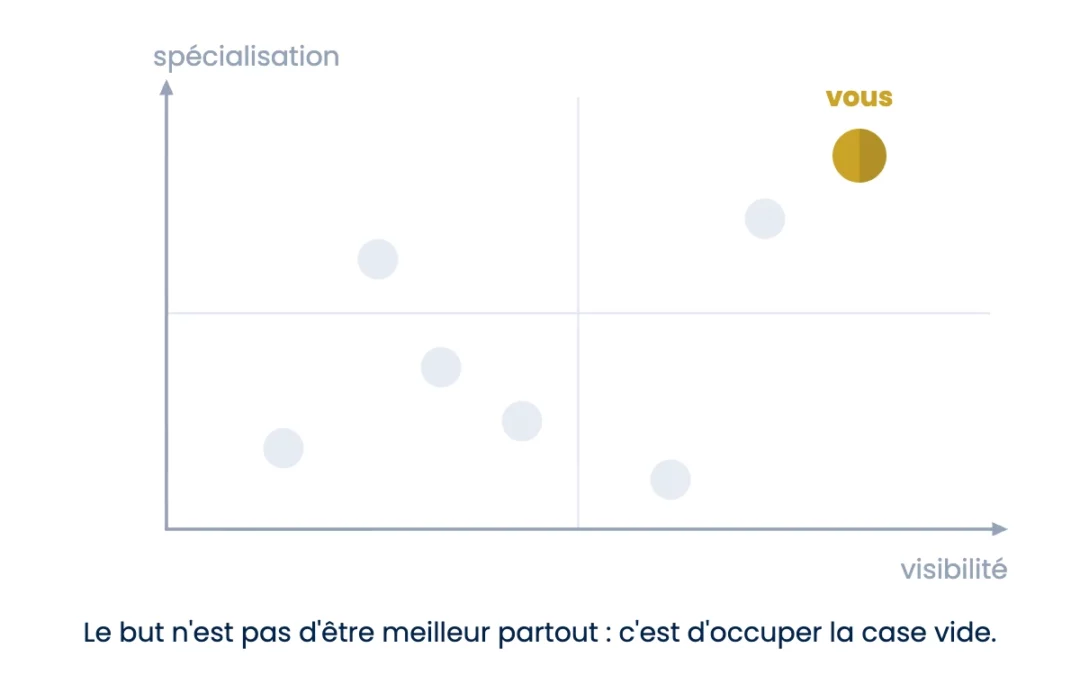 Analyse concurrentielle digitale&nbsp;: comment se différencier en ligne