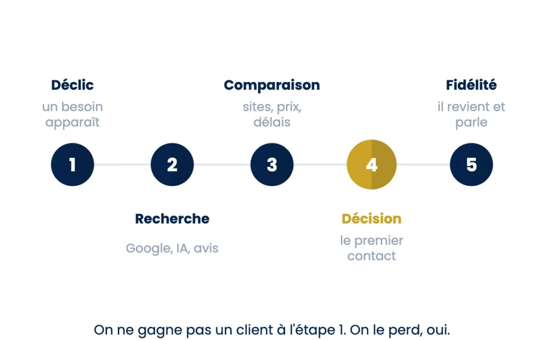 Customer journey&nbsp;: cartographier le parcours client pour toucher au bon moment