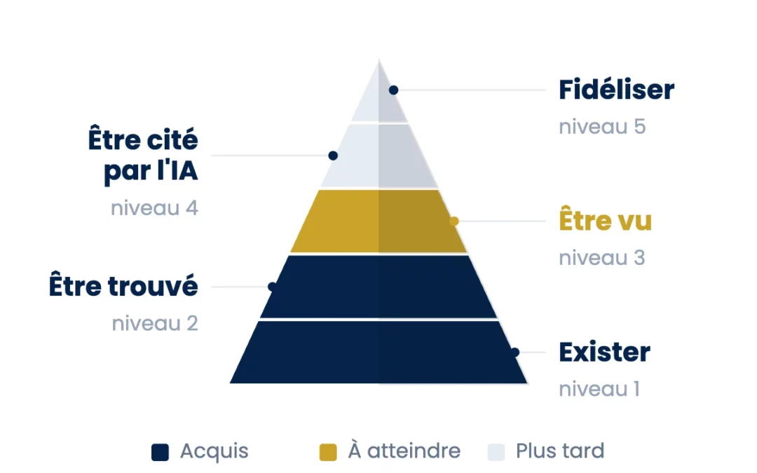 Présence en ligne : les 5 niveaux d&rsquo;une PME belge