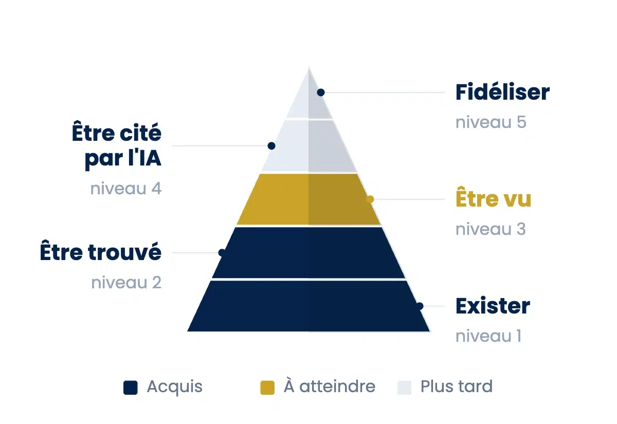 Pyramide des cinq niveaux de présence en ligne d’une PME&nbsp;: exister, être trouvé, être vu, être cité par l’IA, fidéliser. Deux niveaux acquis, le troisième à atteindre.
