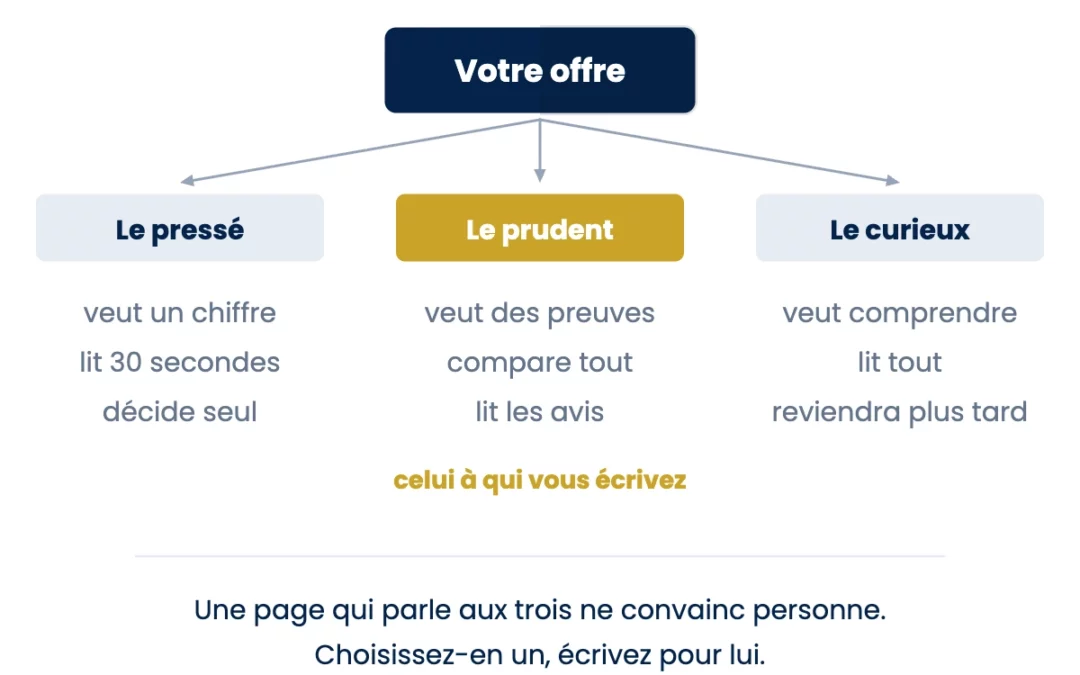Personas et marketing relationnel&nbsp;: connaître vos clients pour communiquer juste